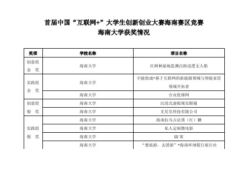 首届中国互联网大学生创新创业大赛海南赛区竞赛