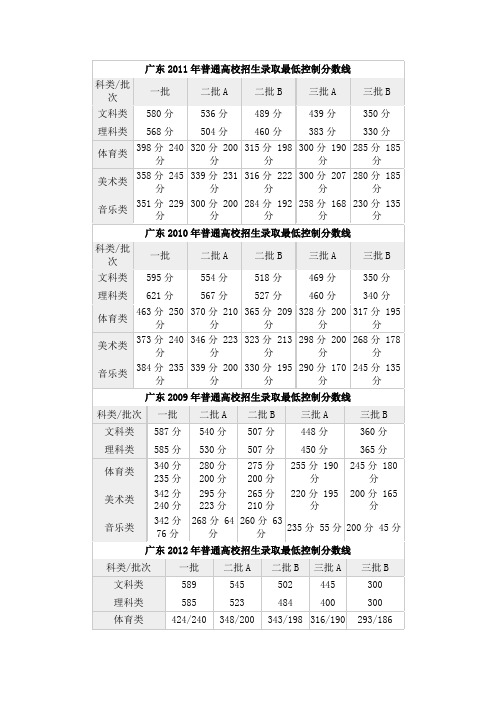广东2011年普通高校招生录取最低控制分数线