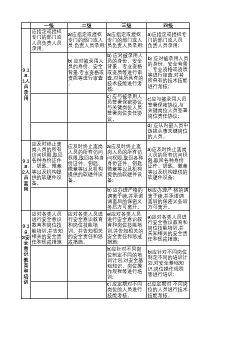 等保2.0安全人员管理四级对比