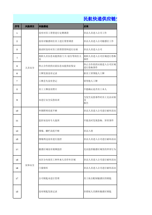 供应链安全威胁识别与风险评价表