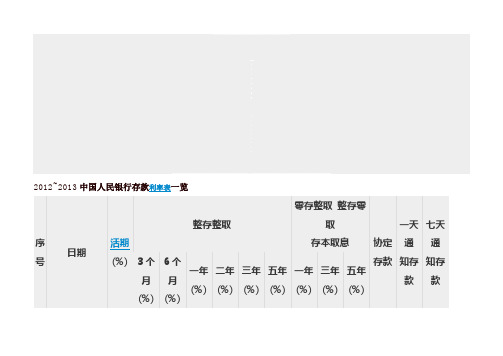 2012~2013中国人民银行存款利率表一览