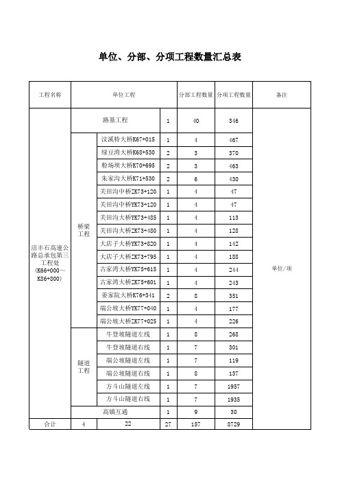 单位、分部、分项工程数量汇总表