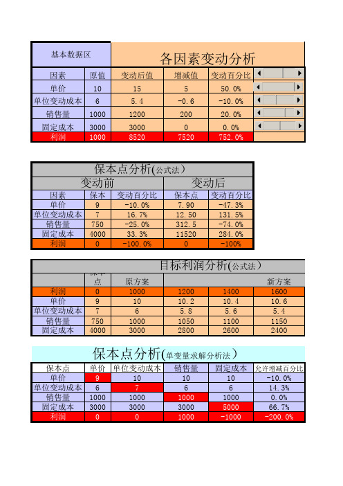 财务管理模型3 利润管理模型