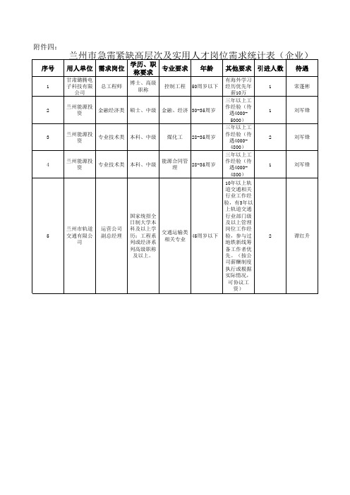 兰州市企业引进急需紧缺高层次及实用人才岗位需求表.xls