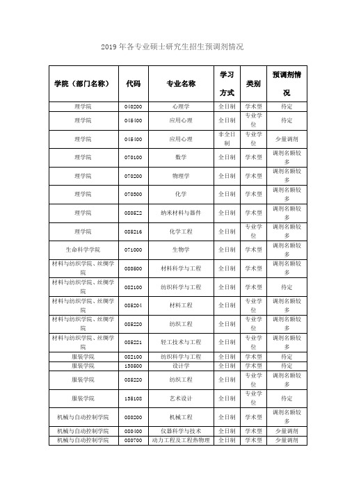 2019年各专业硕士研究生招生预调剂情况