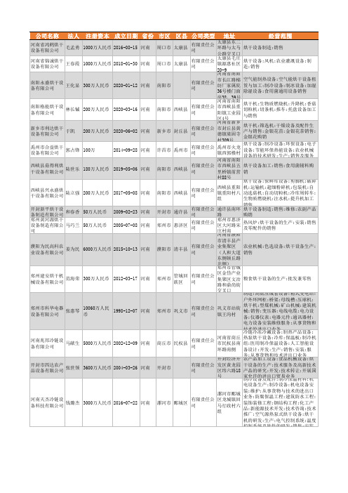 2021年河南省烘干设备行业企业名录1553家