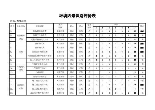 井下作业现场环境因素识别评价表