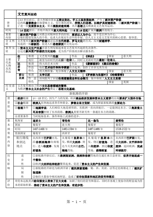 人教版九年级历史复习提纲[宝典]-13页文档资料