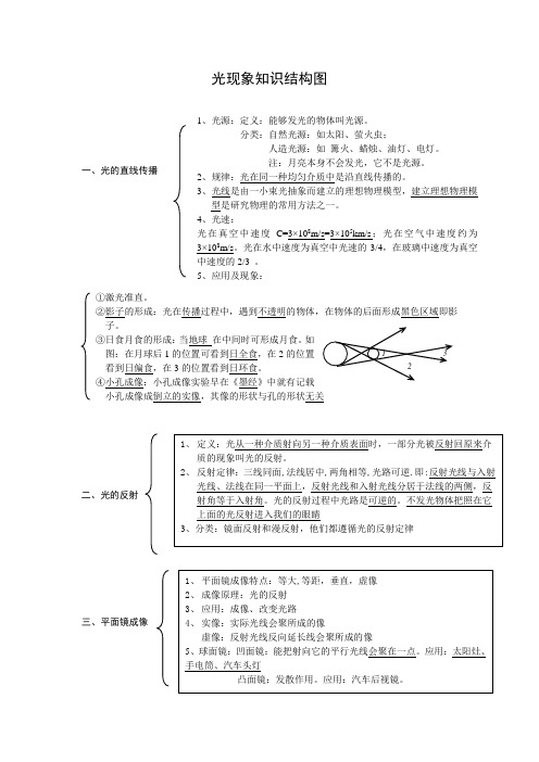 光现象知识结构图