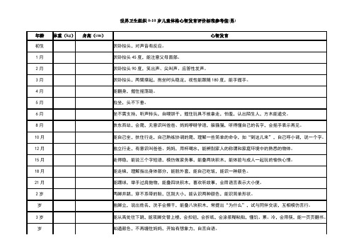 0-10岁儿童体格心智发育评价标准参考值表
