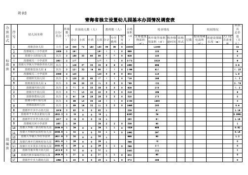 (地区)学前教育基本情况统计表