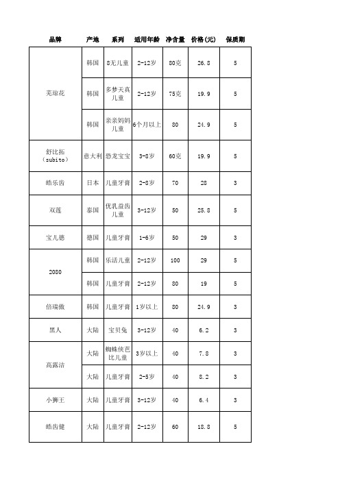 在售牙膏成分分析表