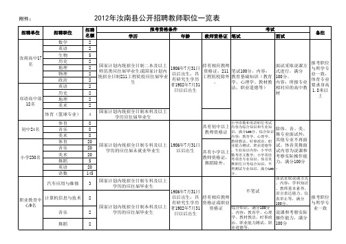 2012年汝南县公开招聘教师职位一览表