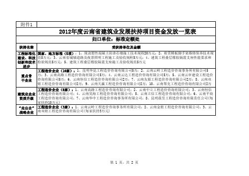 2011度建筑业发展奖励扶持资金发放一览表