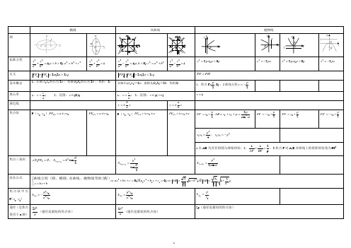 (完整word版)高考圆锥曲线知识点总结(简洁全面),推荐文档