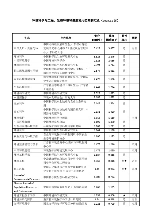 环境科学与工程、生态环境和资源利用类期刊汇总