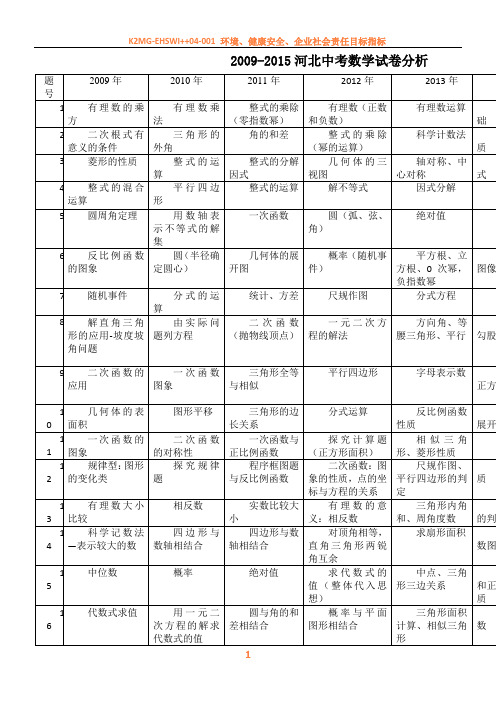 2009-2015中考试卷分析