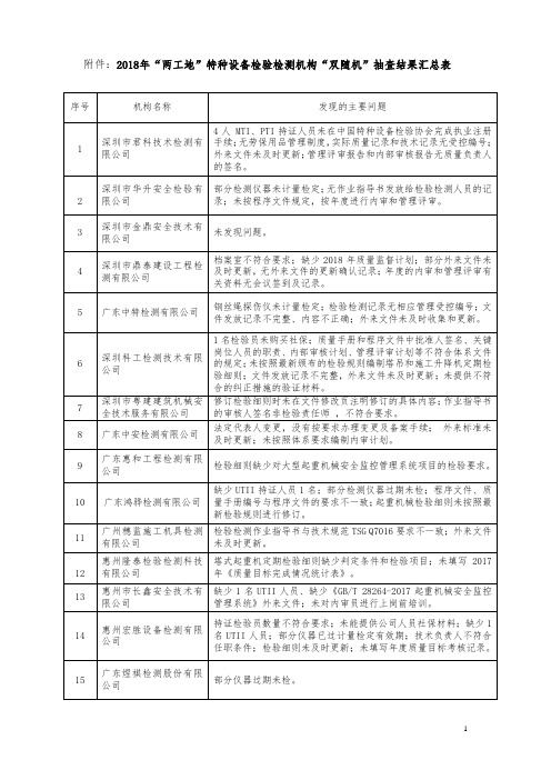 2018年“两工地”特种设备检验检测机构“双随机”抽查结果汇总表