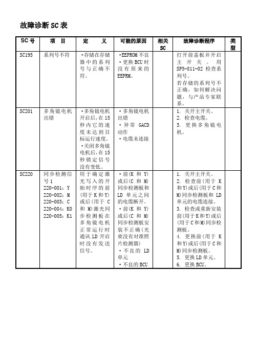理光复印机维修代码表