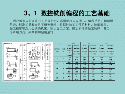 数控铣削加工工艺技术【精品】文档PPT