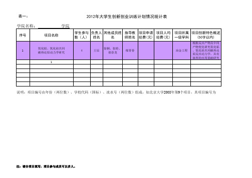 云南省2012年大学生创新创业训练计划项目情况统计表