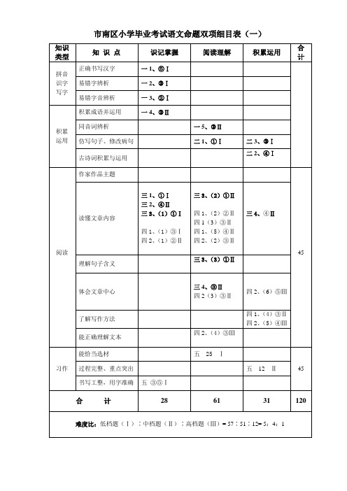 六年级语文命题双项细目表
