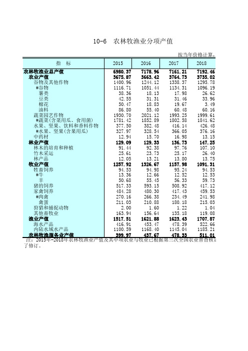 江苏统计年鉴2020社会经济发展指标：农林牧渔业分项产值