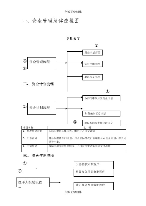 资金使用审批流程图