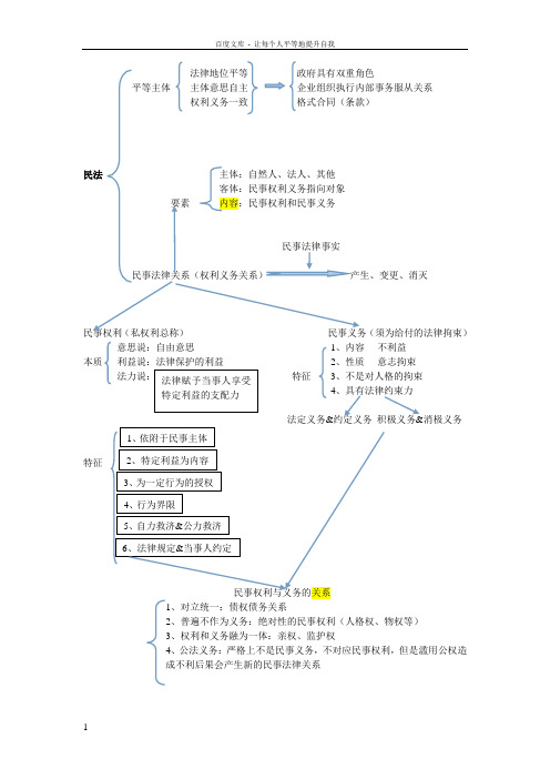 华政民商法考研笔记