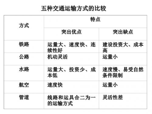 高三地理-交通运输网中“点”“线”的区位因素评价与