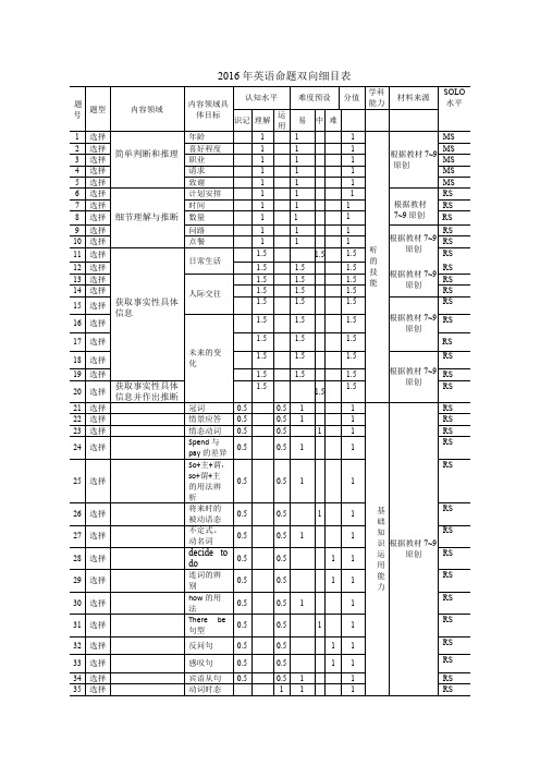 2017年英语命题双向细目表(新)(可打印修改)
