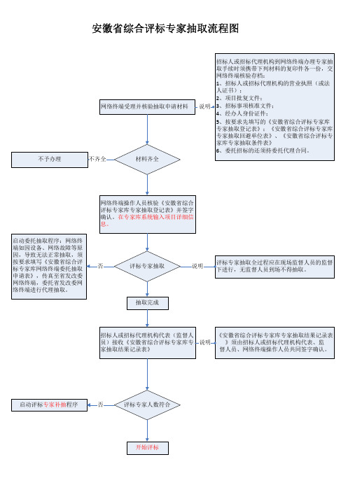 安徽省综合评标专家抽取流程图