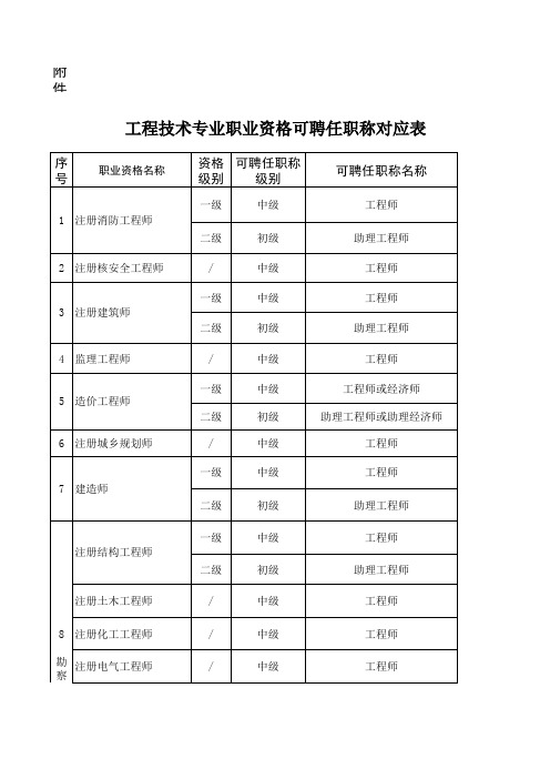 工程技术专业职业资格可聘任职称对应表
