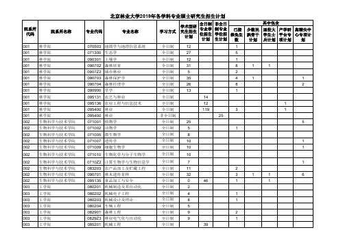 北京林业大学2019年各学科专业硕士研究生招生计划
