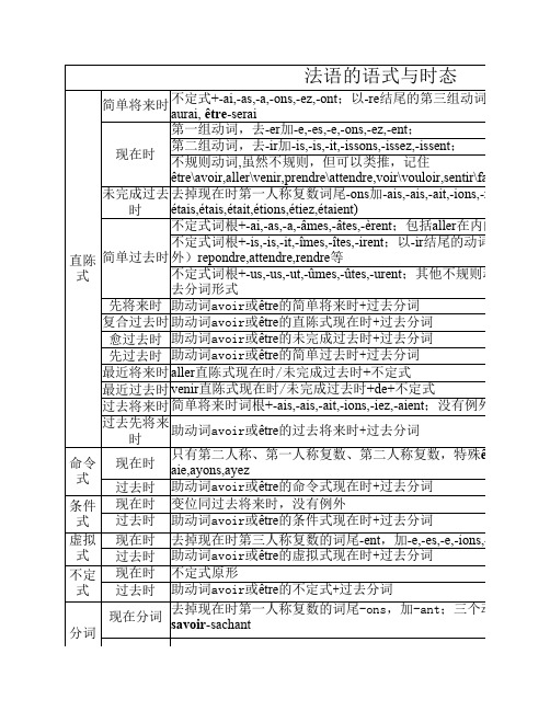 个人总结-法语的语式和时态