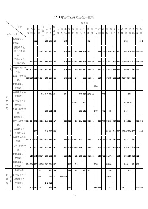 东北师范大学2013年分专业高考录取分数线