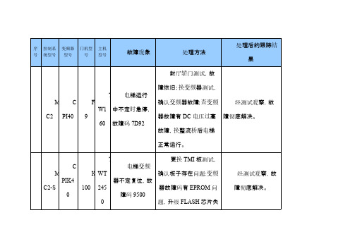 蒂森故障案例