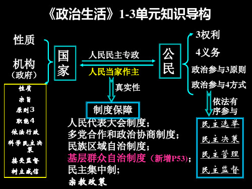 2014届高三上第一轮复习 政治--5-我国的人民代表大会制度(蓉2013.10.25)