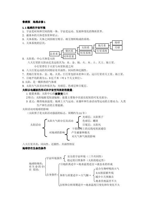高中地理地理学业水平考试复习资料整理完整鲁教版必修一知识点