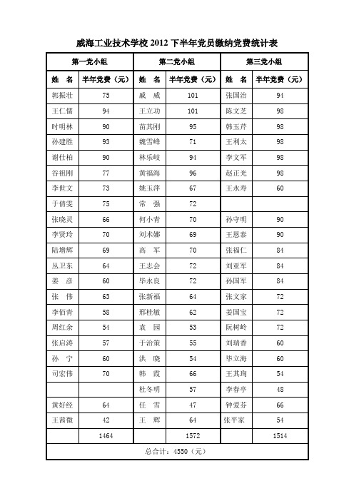 威海工业技术学校2012下半年党员缴纳党费统计表