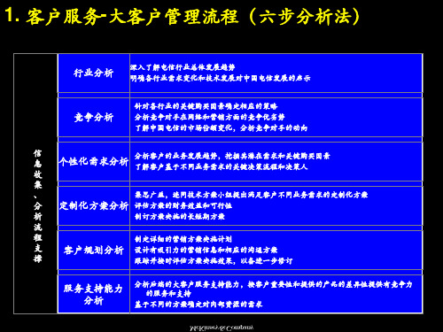 某咨询大客户营销管理六步分析法