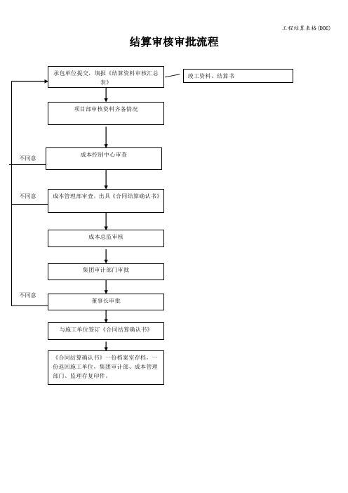 工程结算表格(DOC)