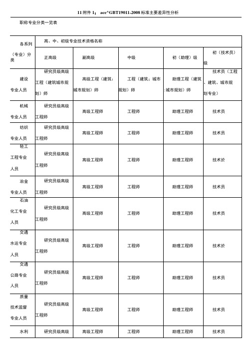 职称专业分类一览表-职称分类一览表