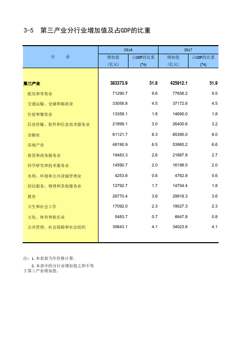 第三产业社会发展经济数据：3-5_第三产业分行业增加值及占GDP的比重(2016-2017)
