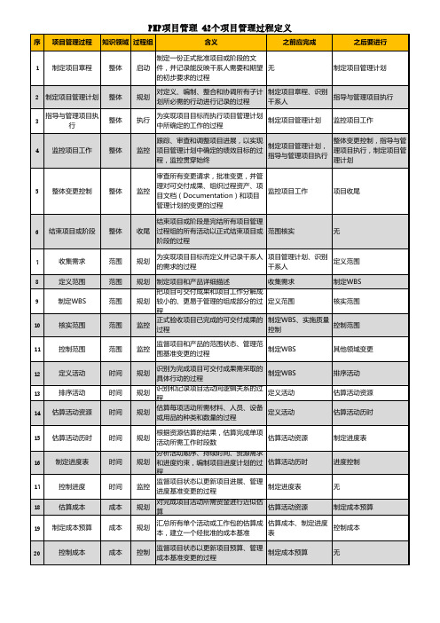 PMP项目管理的42个项目管理过程定义