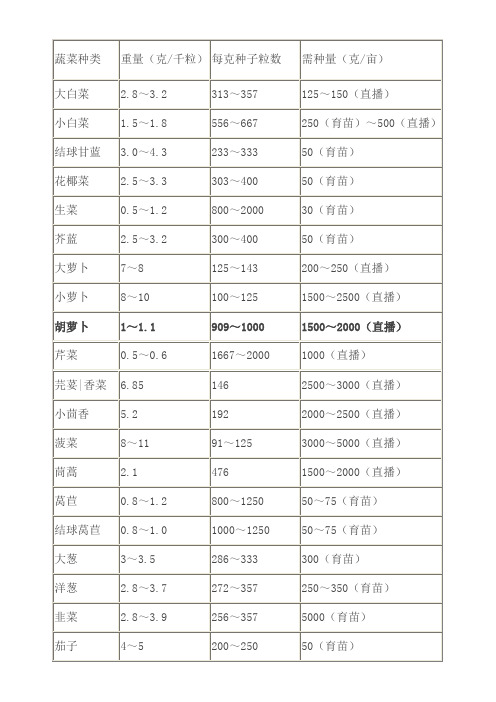 常见蔬菜种子亩用种量与千粒重