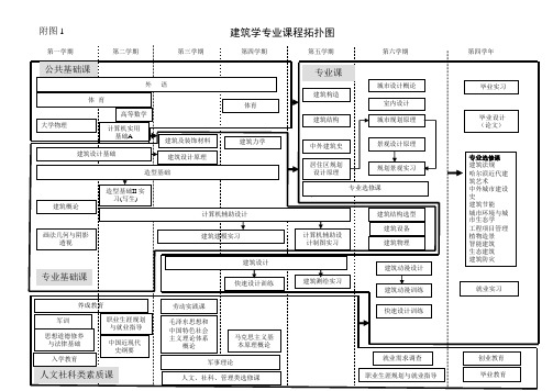 建筑学课程拓扑图
