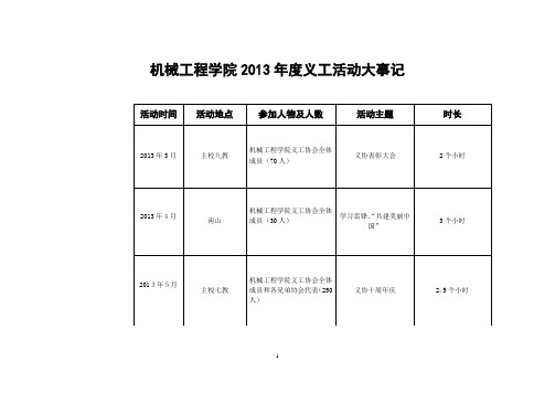 2013年度大事记  2机械