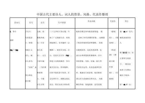 中国古代主要诗人词人的背景风格代表作