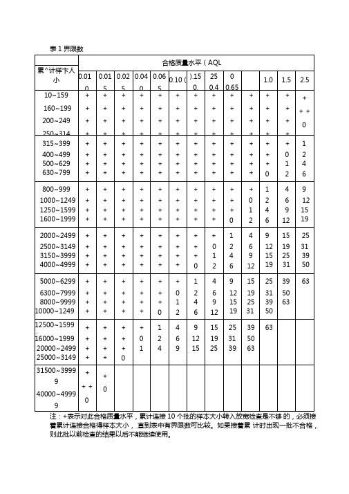 抽样方案表格